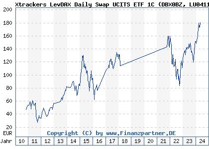 Chart: Xtrackers LevDAX Daily Swap UCITS ETF 1C) | LU0411075376